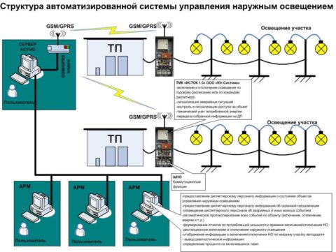 strukturnaya-shema-odnogo-iz-variantov-avtomatizat-480x361.jpg
